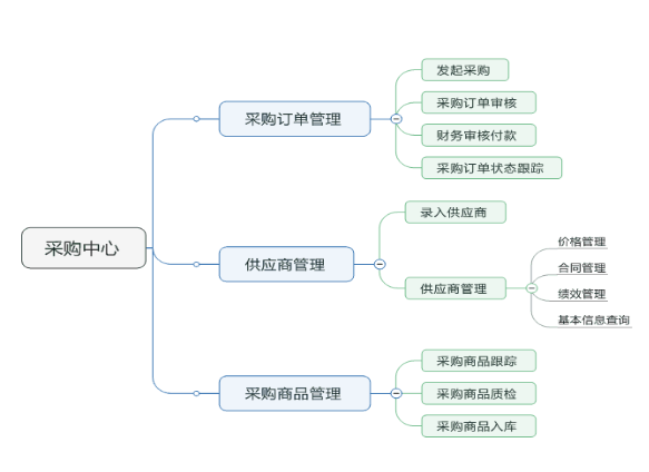 電子商務B2B APP采購模板的功能設計圖