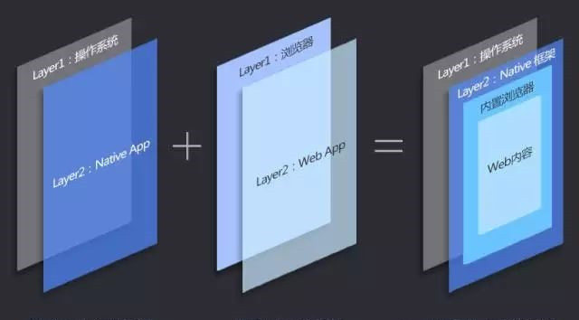 三種App技術框架之間的關系