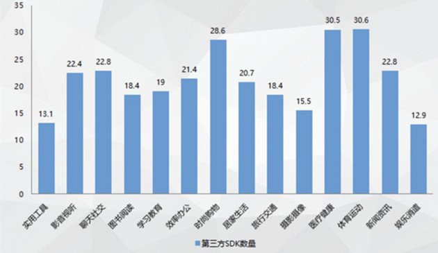 App中使用第三方SDK的數量分布圖